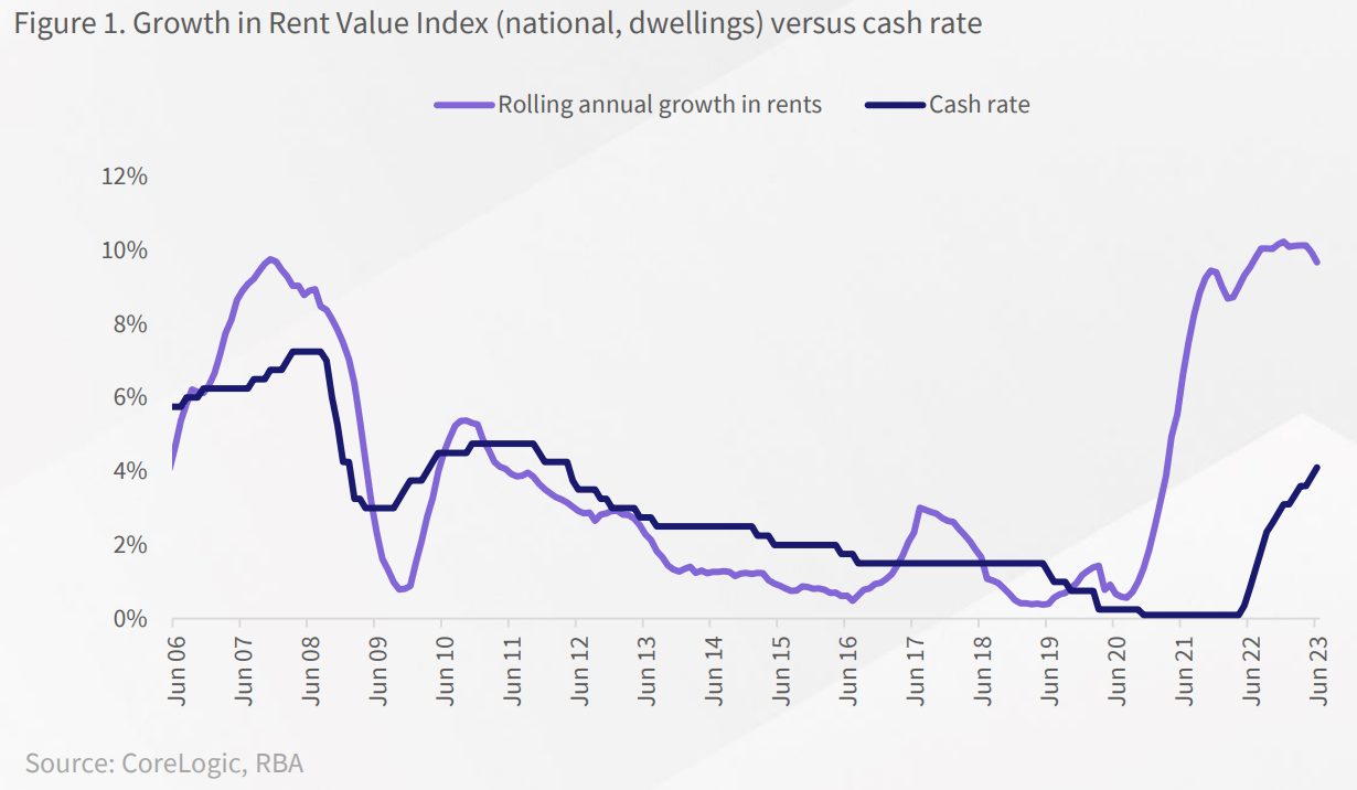 Rents and CPI