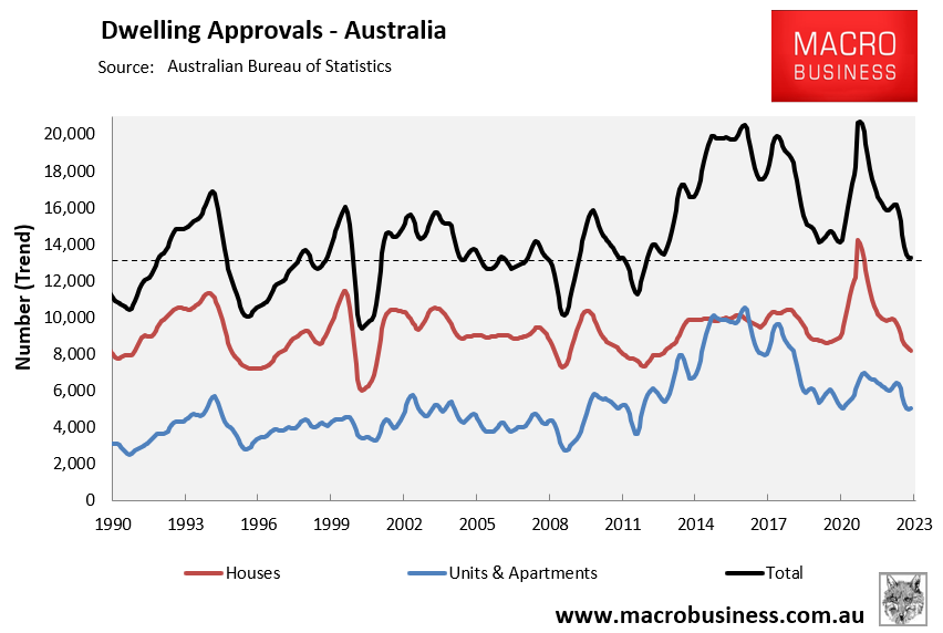 Dwelling approvals