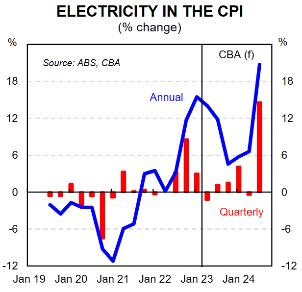 Electricity in the CPI