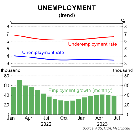 Unemployment