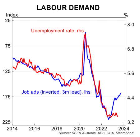 Labour demand