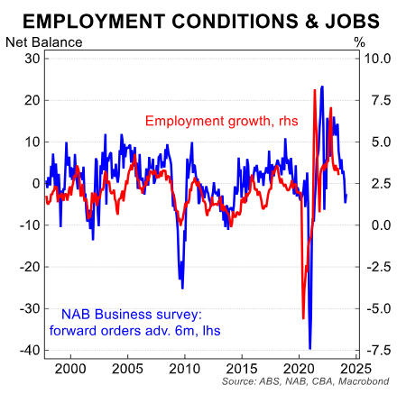 NAB business survey