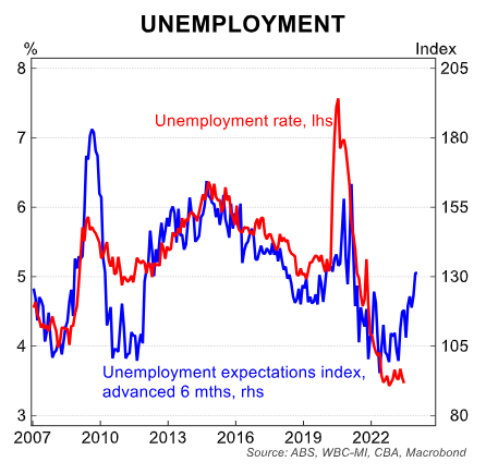 Unemployment expectations