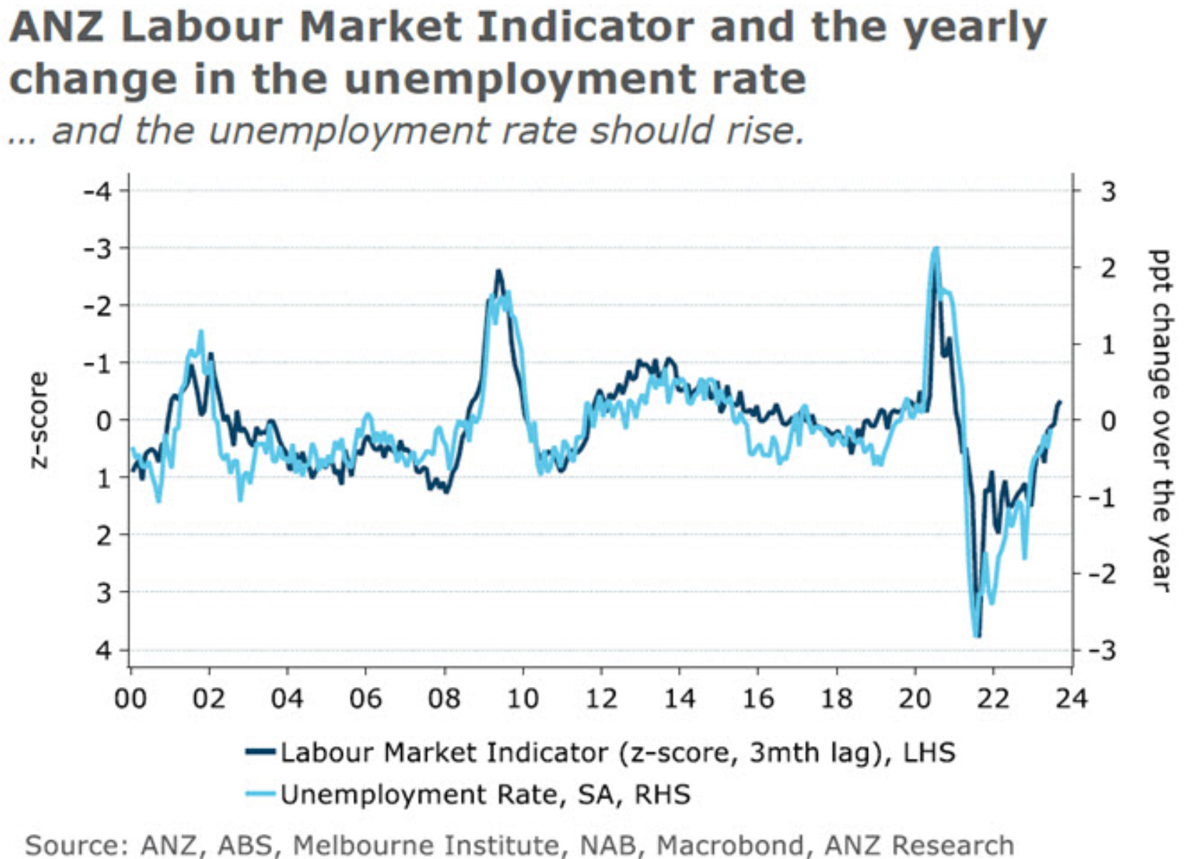 ANZ labour market indicator