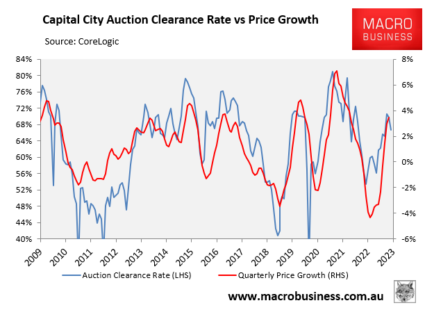 Auction clearance rates