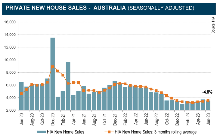 HIA new home sales