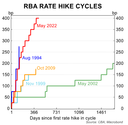 Rate hike cycles