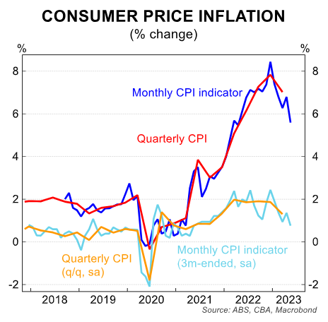 CPI breakdown