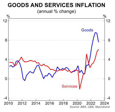 Goods & services inflation