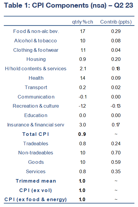CPI components