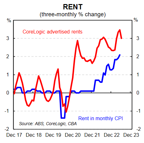 Rent
