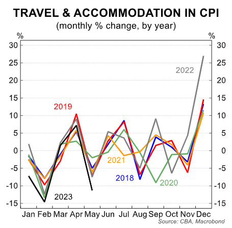 Travel CPI