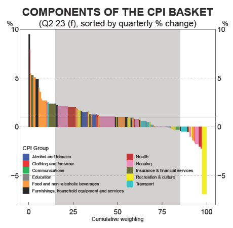 Components of CPI