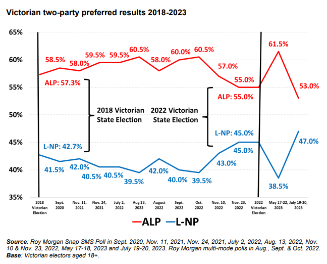 Victorian two-party preferred vote