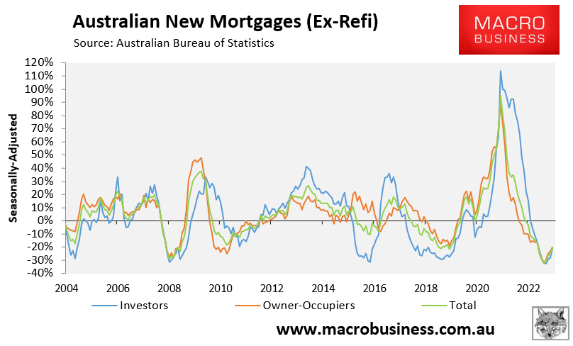 Annual mortgage growth