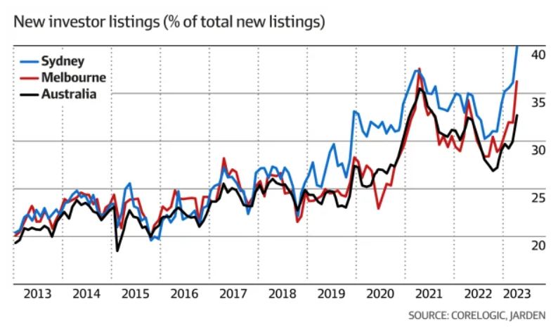 New investor listings