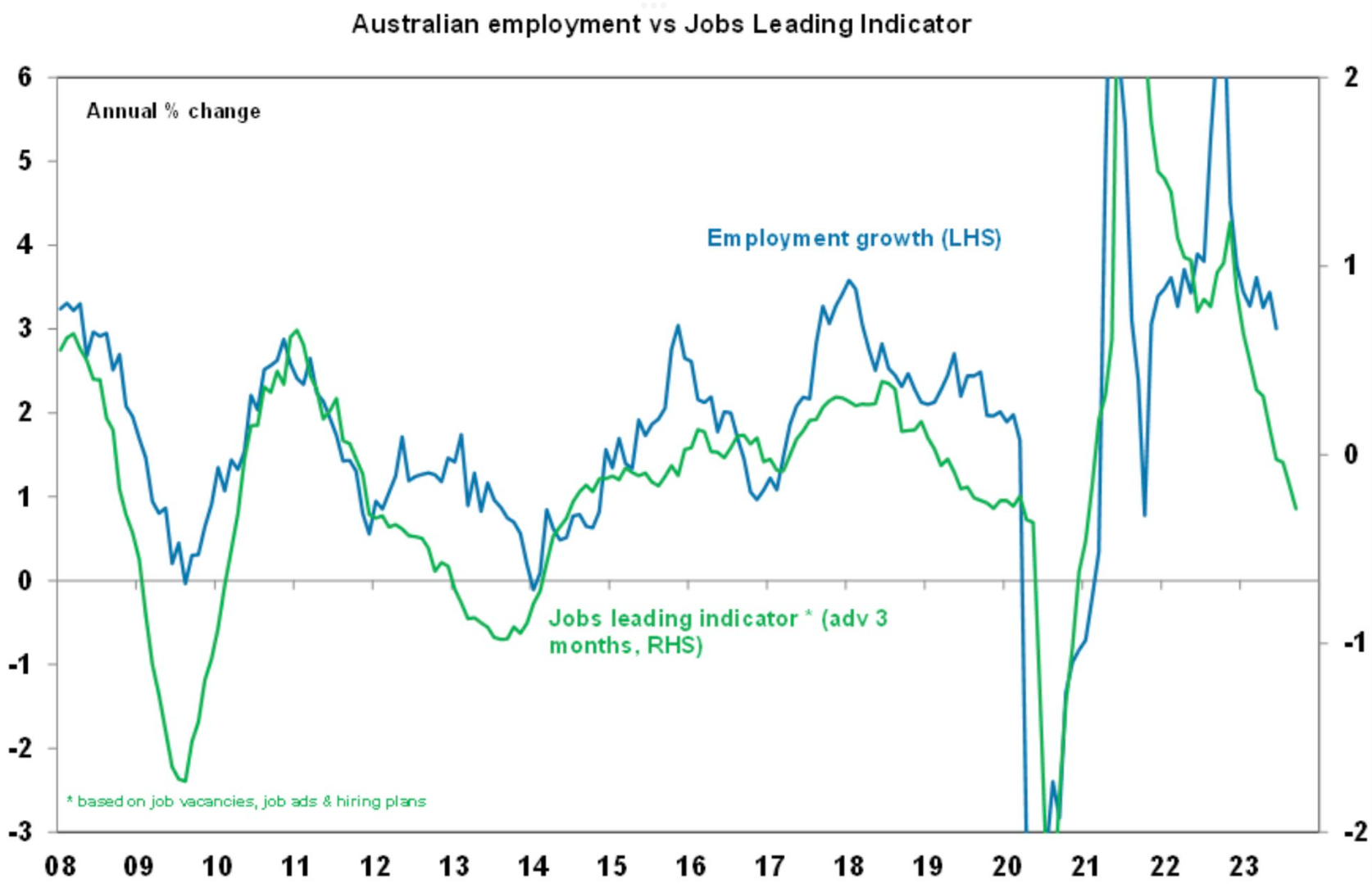 AMP labour market indicator