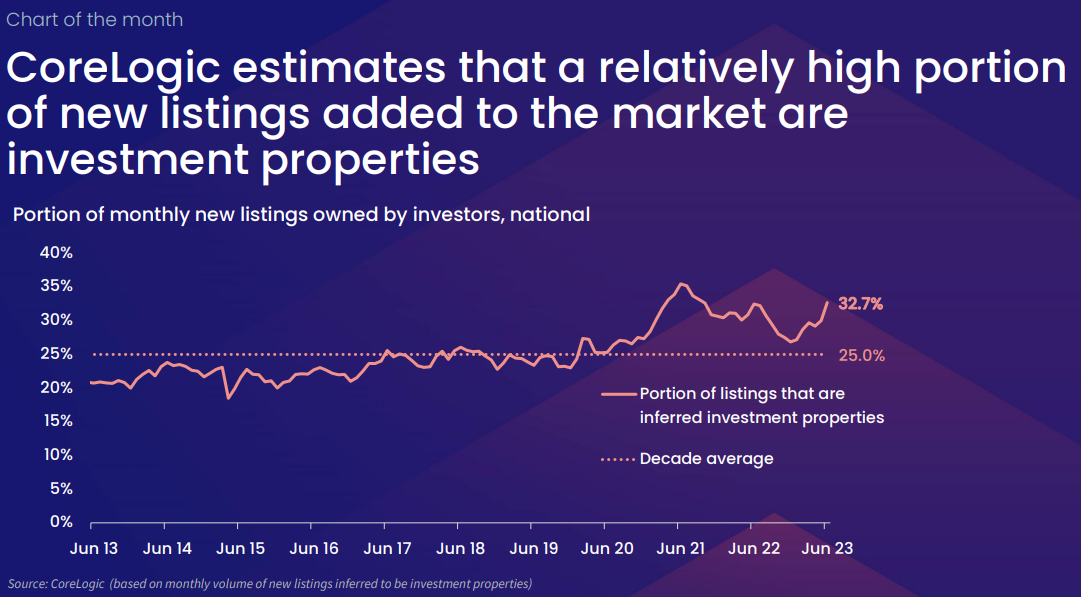 CoreLogic investor commitments