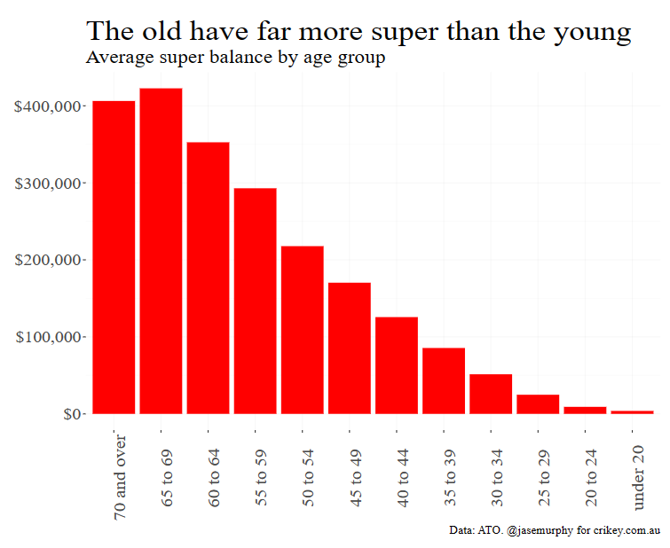 Superannuation by age