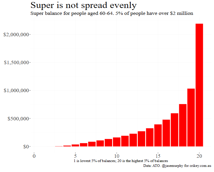 Superannuation by income group