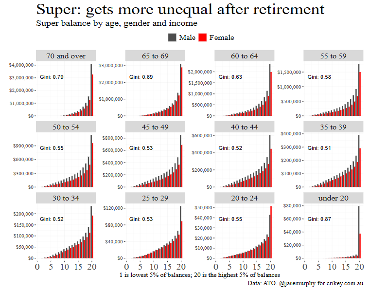 Super inequality