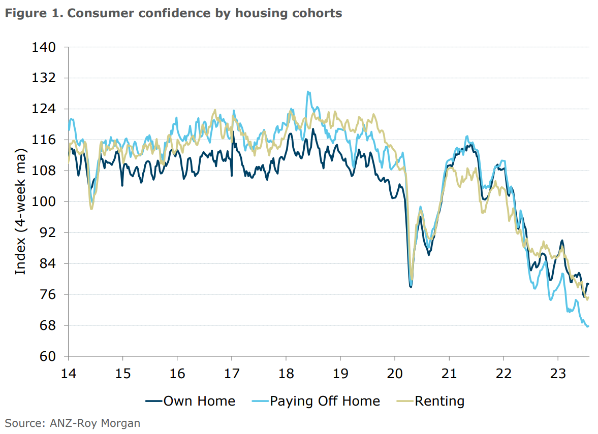 Consumer confidence