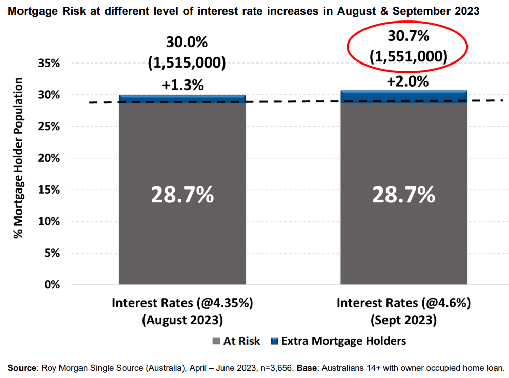 Mortgage risk projection