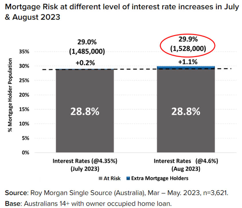 Mortgage risk modelling
