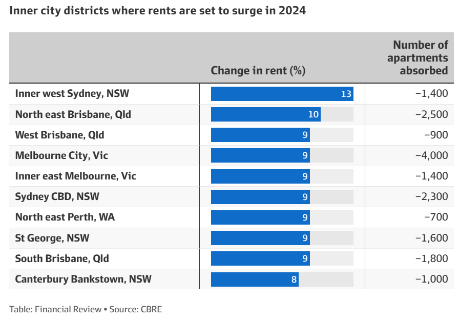 Rents by suburb