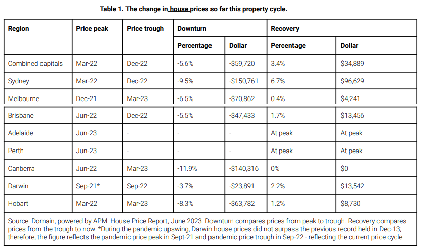 Housing recovery
