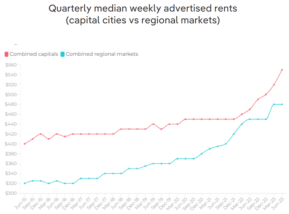 Rental change
