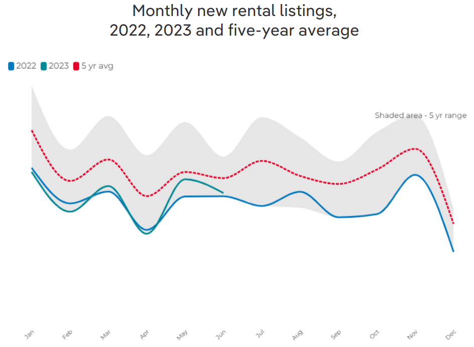 New listings