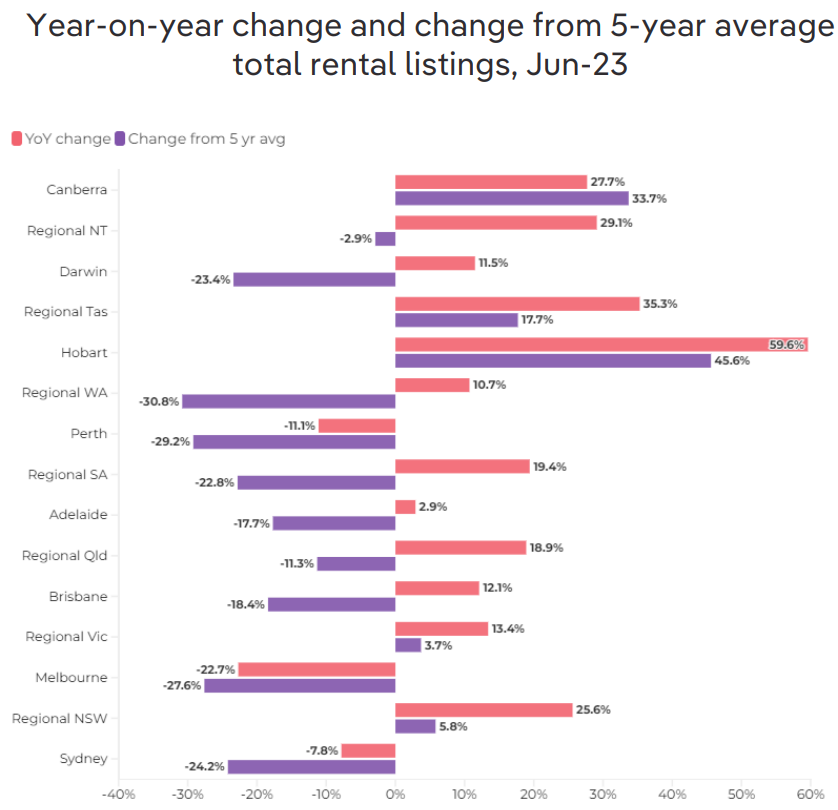 Total listings change