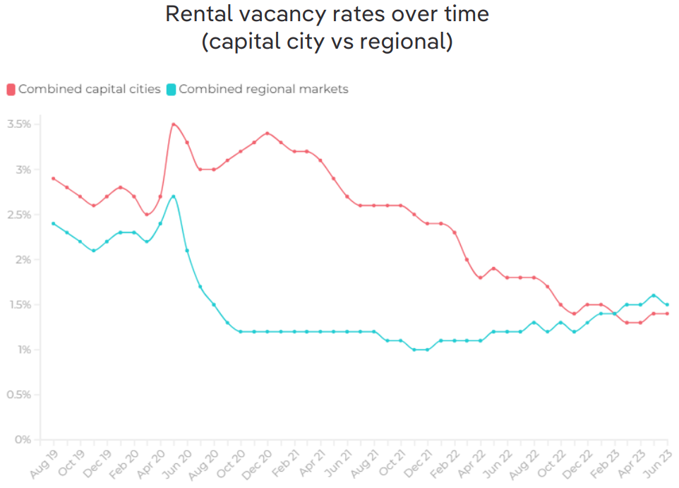 Rental vacancy rates