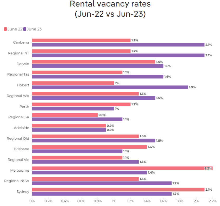 Rental vacancy rates by region