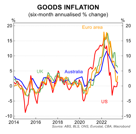 Goods inflation