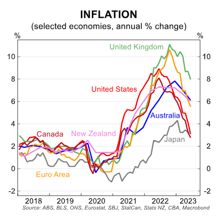 Global inflation
