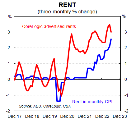 Rents