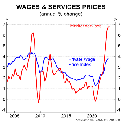 Wages and services prices