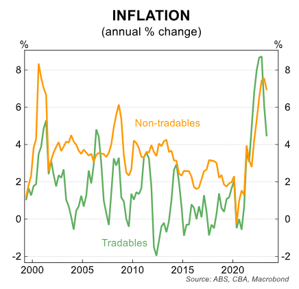 Inflation: tradeables vs non-tradables