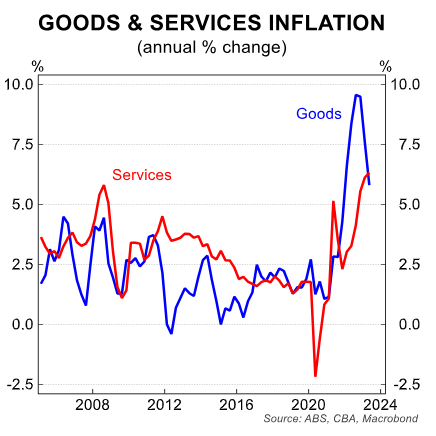 Goods and services inflation