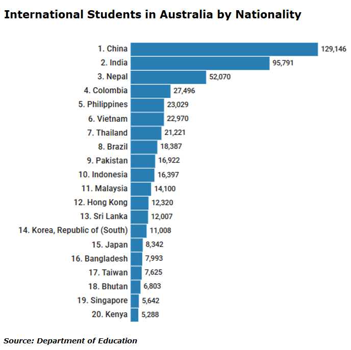 International students by nationality