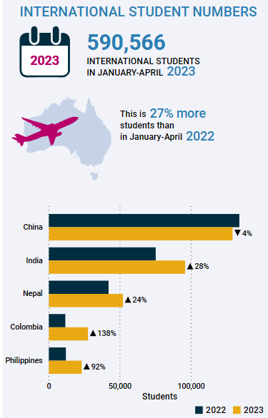 International students numbers