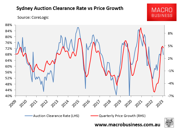 Sydney house prices versus auction clearances