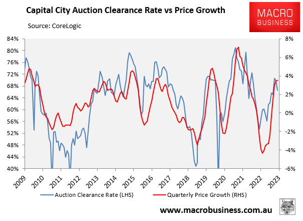 Capital city house prices versus auction clearances