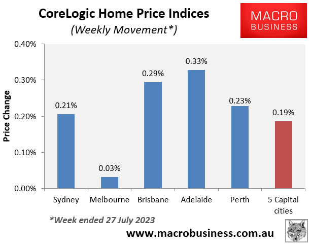 CoreLogic weekly movements