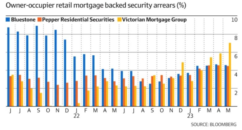 Mortgage backed securities arrears