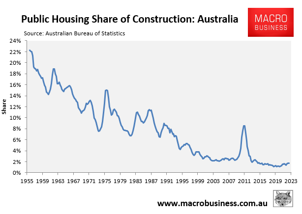 Public housing share of construction