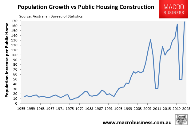 Population growth vs Public housing construction