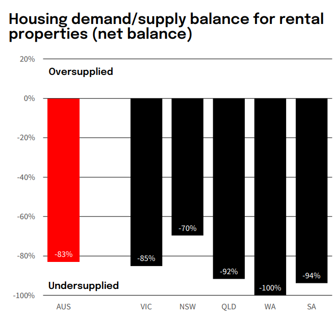 Rental undersupply